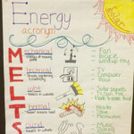Energy Acronym MELTS Anchor Chart For 4th Grade Science This Is A