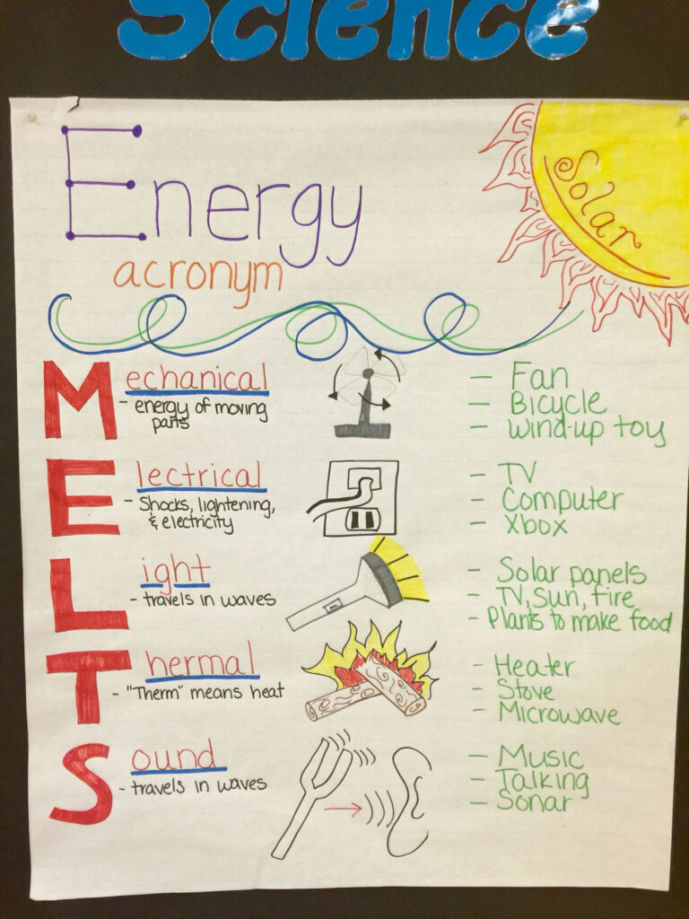Energy Acronym MELTS Anchor Chart For 4th Grade Science This Is A 