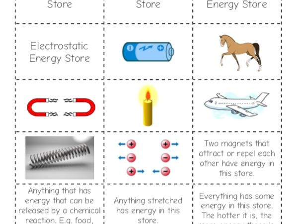 Introduction To Energy Transfer KS3 Physics Stores Of Energy 