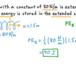 Lesson Elastic Potential Energy Nagwa