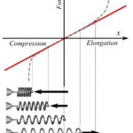 Potential Energy And Conservation Of Energy Boundless Physics