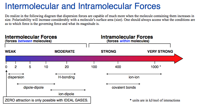 Which Of The Forces Of Molecular Attraction Is The Weakest Hydrogen Which Of The Forces Of Molecular Attraction Is The Weakest Hydrogen