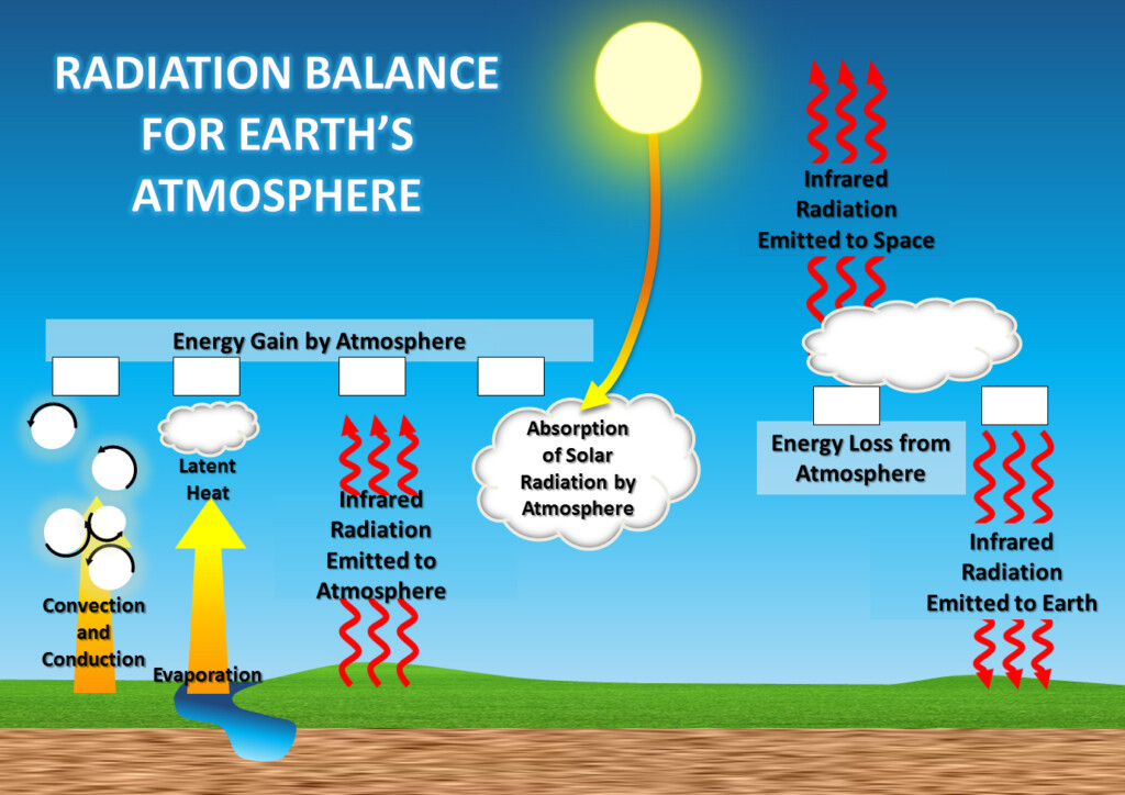 Climate Science Investigations South Florida Energy The Driver Of 