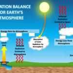 Climate Science Investigations South Florida Energy The Driver Of
