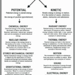 Potential And Kinetic Energy Worksheet 4th Grade Pdf Kidsworksheetfun