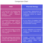 Explain The Difference And The Relationship Between Heat And
