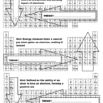 Periodic Table Trends Activity Chemistry Classroom High School